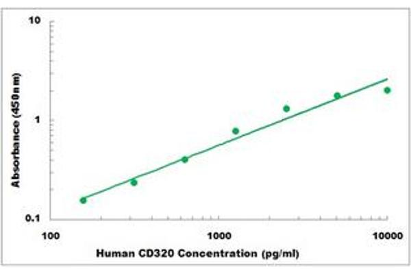 CD320 ELISA 试剂盒