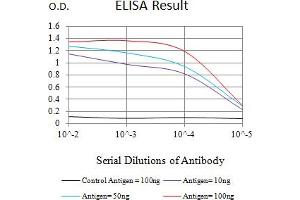 Black line: Control Antigen (100 ng),Purple line: Antigen (10 ng), Blue line: Antigen (50 ng), Red line:Antigen (100 ng) (Caspase 9 抗体  (AA 331-416))