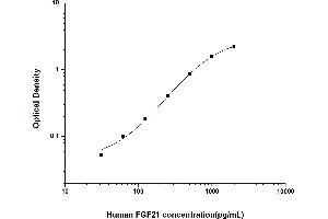 Typical standard curve (FGF21 ELISA 试剂盒)