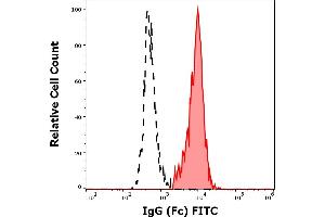 Flow Cytometry (FACS) image for Mouse anti-Human IgG Fc (Fc Region) antibody (FITC) (ABIN302015)