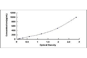 Typical standard curve (S100A11 ELISA 试剂盒)