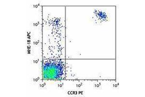 Flow Cytometry (FACS) image for Mouse anti-Human IgE antibody (APC) (ABIN2667008) (小鼠 anti-人 IgE Antibody (APC))