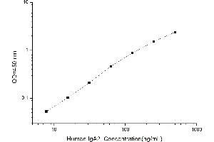 Typical standard curve (IgA2 ELISA 试剂盒)