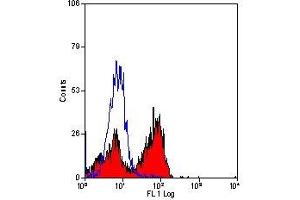 Flow Cytometry (FACS) image for anti-Natural Killer Cell Receptor 2B4 (CD244) antibody (ABIN2479426) (2B4 抗体)