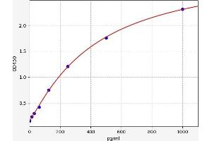 Typical standard curve (CALCB ELISA 试剂盒)