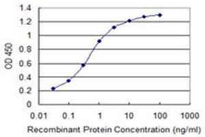 ELISA image for anti-WW Domain Containing E3 Ubiquitin Protein Ligase 1 (WWP1) (AA 152-260) antibody (ABIN564794)