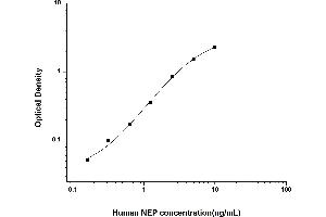 Typical standard curve (MME ELISA 试剂盒)