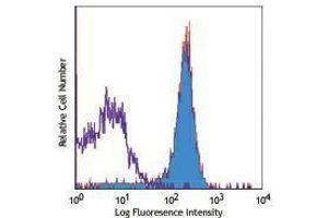 Flow Cytometry (FACS) image for anti-Platelet/endothelial Cell Adhesion Molecule (PECAM1) antibody (Biotin) (ABIN2661045) (CD31 抗体  (Biotin))