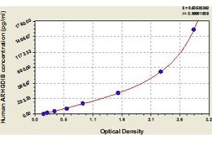 Typical Standard Curve (ARHGDIB ELISA 试剂盒)