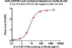 ELISA plate pre-coated by 1 μg/mL (100 μL/well) Human R , His tagged protein ABIN6961125, ABIN7042279 and ABIN7042280 can bind Anti-R Neutralizing antibody (ABIN7093072 and ABIN7272602) in a linear range of 0. (Recombinant CSF1R (Cabiralizumab Biosimilar) 抗体)