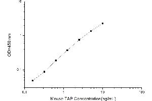 Typical standard curve (Trypsinogen Activation Peptide ELISA 试剂盒)