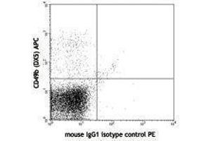 Flow Cytometry (FACS) image for anti-Natural Killer Cell Receptor 2B4 (CD244) antibody (PE) (ABIN2663210) (2B4 抗体  (PE))