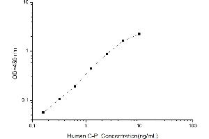 Typical standard curve (C-Peptide ELISA 试剂盒)