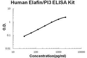 Human Elafin/PI3 EZ Set ELISA Kit standard curve (人 Elafin/PI3 EZ Set™ ELISA Kit (DIY Antibody Pairs))