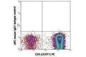 Flow Cytometry (FACS) image for anti-TCR V Alpha24-J Alpha18 antibody (APC) (ABIN2658832) (TCR V Alpha24-J Alpha18 抗体 (APC))