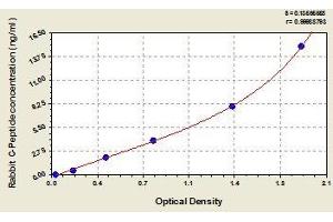 Typical standard curve (C-Peptide ELISA 试剂盒)