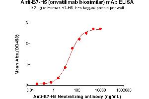 ELISA plate pre-coated by 2 μg/mL (100 μL/well) Human B7-H5 Protein, hFc Tag (ABIN6964353, ABIN7042799 and ABIN7042800) can bind Anti-B7-H5 Neutralizing antibody (ABIN7478007 and ABIN7490950) in a linear range of 2. (Recombinant B7-H5 (Onvatilimab Biosimilar) 抗体)