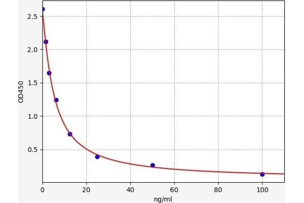 Hyaluronic Acid ELISA 试剂盒