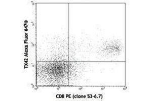 Flow Cytometry (FACS) image for anti-CD226 (CD226) antibody (Alexa Fluor 647) (ABIN2657698) (CD226 抗体  (Alexa Fluor 647))