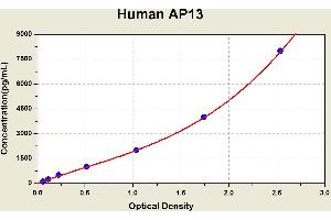 Diagramm of the ELISA kit to detect Human AP13with the optical density on the x-axis and the concentration on the y-axis. (Apelin 13 ELISA 试剂盒)