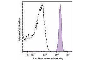 Flow Cytometry (FACS) image for anti-CD172a/b antibody (APC) (ABIN2656973) (CD172a/b 抗体 (APC))