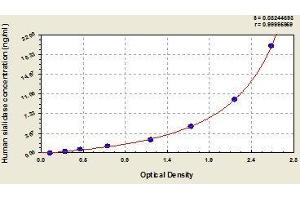 Typical standard curve (NEU1 ELISA 试剂盒)