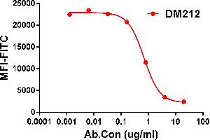 Competition assay demonstrating DM212 blockade of SIRPα binding to Jurkat cell line. (CD47 抗体)