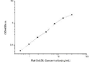 Typical standard curve (OxLDL ELISA 试剂盒)