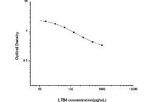 Typical standard curve (Leukotriene B4 ELISA 试剂盒)