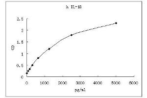 ELISA image for Interleukin 18 (IL18) ELISA Kit (ABIN4986936) (IL-18 ELISA 试剂盒)