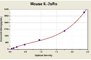 Diagramm of the ELISA kit to detect Mouse 1 L-2sRalphawith the optical density on the x-axis and the concentration on the y-axis. (CD25 ELISA 试剂盒)