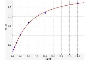 Typical standard curve (GSTM1 ELISA 试剂盒)