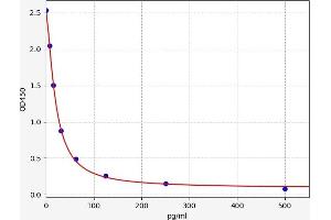 Typical standard curve (Prostaglandin F2alpha ELISA 试剂盒)