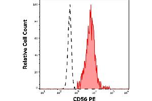 Separation of human CD56 positive CD3 negative NK cells (red-filled) from neutrophil granulocytes (black-dashed) in flow cytometry analysis (surface staining) of human peripheral whole blood stained using anti-human CD56 (LT56) PE antibody (10 μL reagent / 100 μL of peripheral whole blood). (CD56 抗体  (PE))