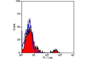 Staining of human peripheral blood lymphocytes with MOUSE ANTI HUMAN CD22: RPE (ABIN120676). (CD22 抗体  (PE))