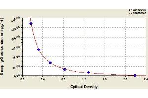 Typical Standard Curve (IgG ELISA 试剂盒)