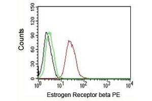 Flow Cytometry (FACS) image for anti-Estrogen Receptor 2 (ESR2) (C-Term) antibody (ABIN3024797)