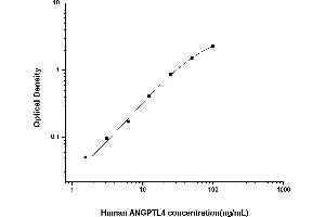 Typical standard curve (ANGPTL4 ELISA 试剂盒)