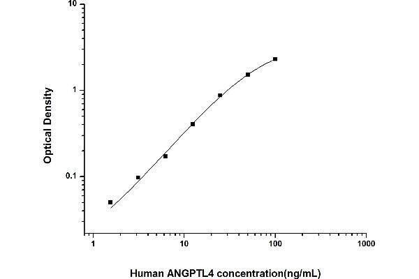 ANGPTL4 ELISA 试剂盒