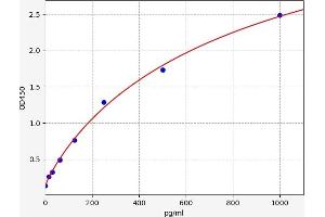 Typical standard curve (ALAD ELISA 试剂盒)