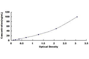 Typical Standard Curve (PLA2G4A ELISA 试剂盒)