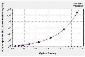 Typical standard curve (ErbB2/Her2 ELISA 试剂盒)