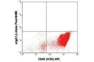 Flow Cytometry (FACS) image for anti-CD34 (CD34) antibody (Alexa Fluor 488) (ABIN2657408) (CD34 抗体  (Alexa Fluor 488))