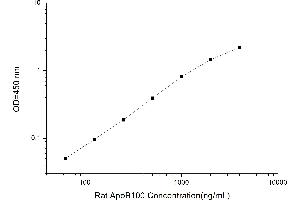 Typical standard curve (Apo-B100 ELISA 试剂盒)