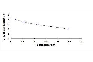 Typical standard curve (GLP-2 ELISA 试剂盒)