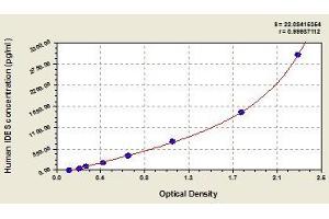 Typical standard curve (Isodesmosine (IDES) ELISA 试剂盒)