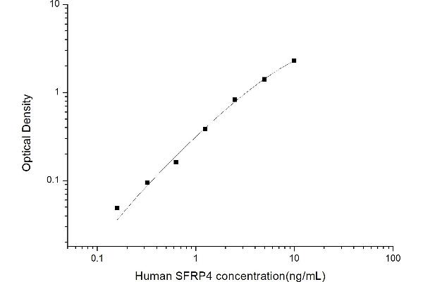 SFRP4 ELISA 试剂盒