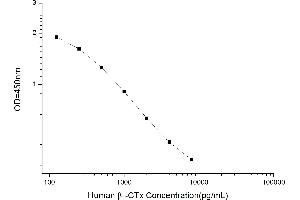 Typical standard curve (beta-Crosslaps (bCTx) ELISA 试剂盒)