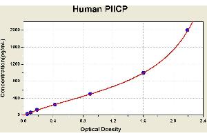 Diagramm of the ELISA kit to detect Human P2CPwith the optical density on the x-axis and the concentration on the y-axis. (PIINP ELISA 试剂盒)