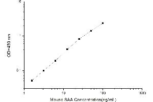 Typical standard curve (SAA ELISA 试剂盒)